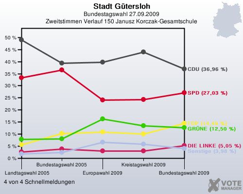 Stadt Gtersloh, Bundestagswahl 27.09.2009, Zweitstimmen Verlauf 150 Janusz Korczak-Gesamtschule: 4 von 4 Schnellmeldungen