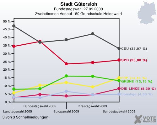 Stadt Gtersloh, Bundestagswahl 27.09.2009, Zweitstimmen Verlauf 160 Grundschule Heidewald: 3 von 3 Schnellmeldungen