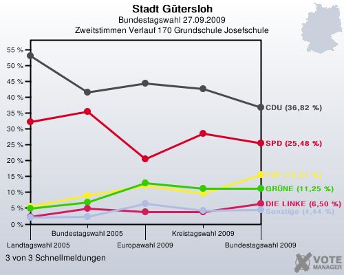 Stadt Gtersloh, Bundestagswahl 27.09.2009, Zweitstimmen Verlauf 170 Grundschule Josefschule: 3 von 3 Schnellmeldungen