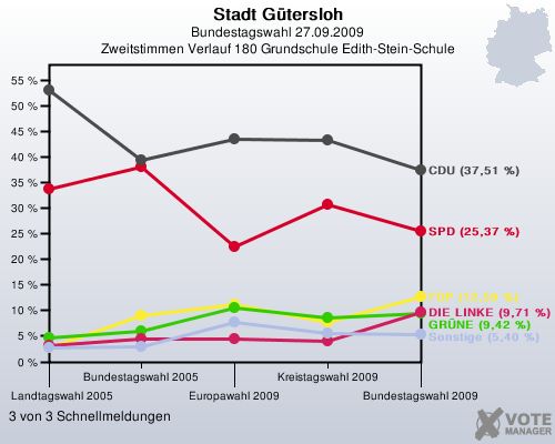 Stadt Gtersloh, Bundestagswahl 27.09.2009, Zweitstimmen Verlauf 180 Grundschule Edith-Stein-Schule: 3 von 3 Schnellmeldungen