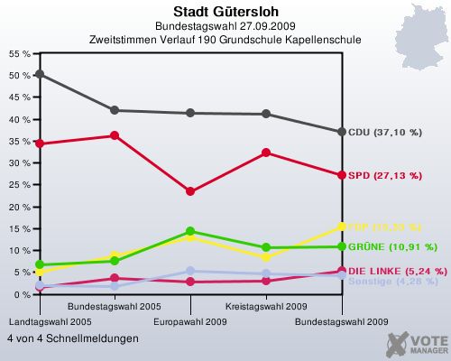 Stadt Gtersloh, Bundestagswahl 27.09.2009, Zweitstimmen Verlauf 190 Grundschule Kapellenschule: 4 von 4 Schnellmeldungen