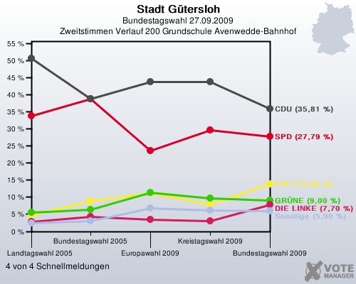 Stadt Gtersloh, Bundestagswahl 27.09.2009, Zweitstimmen Verlauf 200 Grundschule Avenwedde-Bahnhof: 4 von 4 Schnellmeldungen