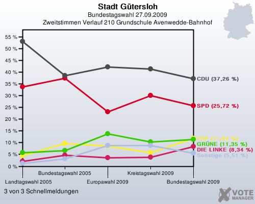 Stadt Gtersloh, Bundestagswahl 27.09.2009, Zweitstimmen Verlauf 210 Grundschule Avenwedde-Bahnhof: 3 von 3 Schnellmeldungen