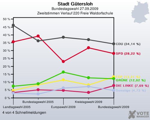 Stadt Gtersloh, Bundestagswahl 27.09.2009, Zweitstimmen Verlauf 220 Freie Waldorfschule: 4 von 4 Schnellmeldungen