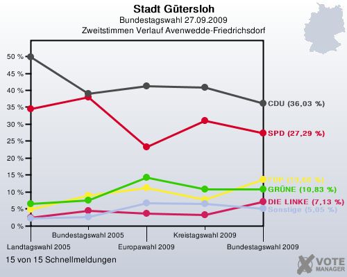 Stadt Gtersloh, Bundestagswahl 27.09.2009, Zweitstimmen Verlauf Avenwedde-Friedrichsdorf: 15 von 15 Schnellmeldungen