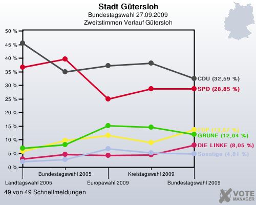Stadt Gtersloh, Bundestagswahl 27.09.2009, Zweitstimmen Verlauf Gtersloh: 49 von 49 Schnellmeldungen