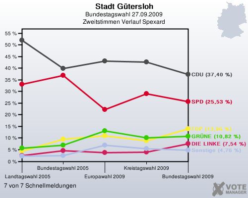 Stadt Gtersloh, Bundestagswahl 27.09.2009, Zweitstimmen Verlauf Spexard: 7 von 7 Schnellmeldungen