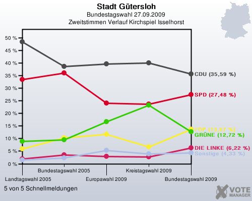 Stadt Gtersloh, Bundestagswahl 27.09.2009, Zweitstimmen Verlauf Kirchspiel Isselhorst: 5 von 5 Schnellmeldungen