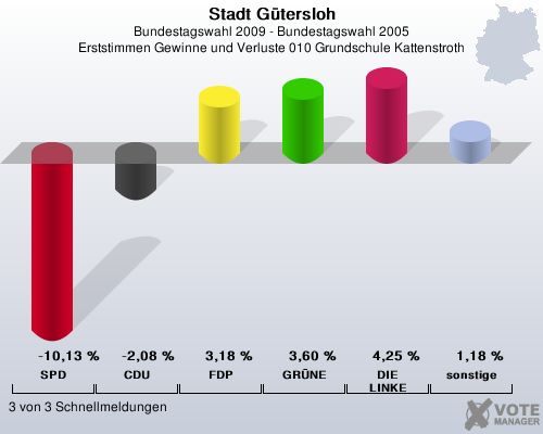 Stadt Gtersloh, Bundestagswahl 2009 - Bundestagswahl 2005, Erststimmen Gewinne und Verluste 010 Grundschule Kattenstroth: SPD: -10,13 %. CDU: -2,08 %. FDP: 3,18 %. GRNE: 3,60 %. DIE LINKE: 4,25 %. sonstige: 1,18 %. 3 von 3 Schnellmeldungen