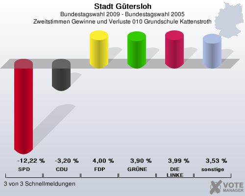 Stadt Gtersloh, Bundestagswahl 2009 - Bundestagswahl 2005, Zweitstimmen Gewinne und Verluste 010 Grundschule Kattenstroth: SPD: -12,22 %. CDU: -3,20 %. FDP: 4,00 %. GRNE: 3,90 %. DIE LINKE: 3,99 %. sonstige: 3,53 %. 3 von 3 Schnellmeldungen