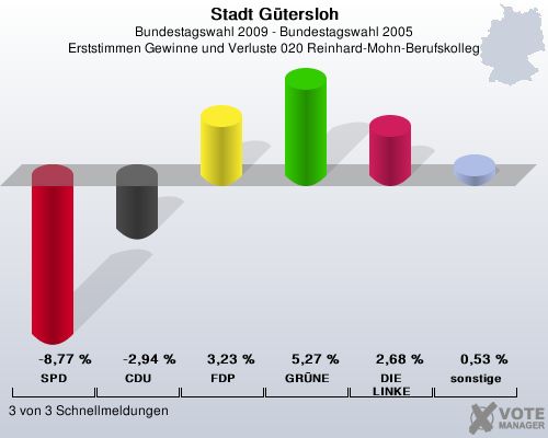 Stadt Gtersloh, Bundestagswahl 2009 - Bundestagswahl 2005, Erststimmen Gewinne und Verluste 020 Reinhard-Mohn-Berufskolleg: SPD: -8,77 %. CDU: -2,94 %. FDP: 3,23 %. GRNE: 5,27 %. DIE LINKE: 2,68 %. sonstige: 0,53 %. 3 von 3 Schnellmeldungen