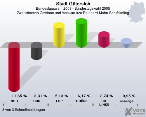 Stadt Gtersloh, Bundestagswahl 2009 - Bundestagswahl 2005, Zweitstimmen Gewinne und Verluste 020 Reinhard-Mohn-Berufskolleg: SPD: -11,65 %. CDU: -3,31 %. FDP: 5,13 %. GRNE: 6,17 %. DIE LINKE: 2,74 %. sonstige: 0,95 %. 3 von 3 Schnellmeldungen