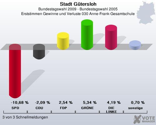 Stadt Gtersloh, Bundestagswahl 2009 - Bundestagswahl 2005, Erststimmen Gewinne und Verluste 030 Anne-Frank-Gesamtschule: SPD: -10,68 %. CDU: -2,09 %. FDP: 2,54 %. GRNE: 5,34 %. DIE LINKE: 4,19 %. sonstige: 0,70 %. 3 von 3 Schnellmeldungen