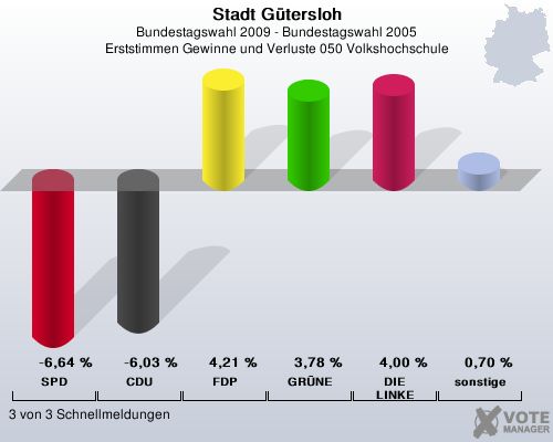 Stadt Gtersloh, Bundestagswahl 2009 - Bundestagswahl 2005, Erststimmen Gewinne und Verluste 050 Volkshochschule: SPD: -6,64 %. CDU: -6,03 %. FDP: 4,21 %. GRNE: 3,78 %. DIE LINKE: 4,00 %. sonstige: 0,70 %. 3 von 3 Schnellmeldungen