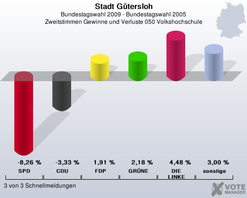 Stadt Gtersloh, Bundestagswahl 2009 - Bundestagswahl 2005, Zweitstimmen Gewinne und Verluste 050 Volkshochschule: SPD: -8,26 %. CDU: -3,33 %. FDP: 1,91 %. GRNE: 2,18 %. DIE LINKE: 4,48 %. sonstige: 3,00 %. 3 von 3 Schnellmeldungen