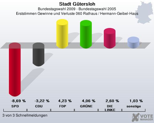 Stadt Gtersloh, Bundestagswahl 2009 - Bundestagswahl 2005, Erststimmen Gewinne und Verluste 060 Rathaus / Hermann-Geibel-Haus: SPD: -8,69 %. CDU: -3,22 %. FDP: 4,23 %. GRNE: 4,06 %. DIE LINKE: 2,60 %. sonstige: 1,03 %. 3 von 3 Schnellmeldungen