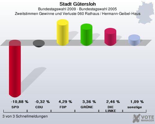 Stadt Gtersloh, Bundestagswahl 2009 - Bundestagswahl 2005, Zweitstimmen Gewinne und Verluste 060 Rathaus / Hermann-Geibel-Haus: SPD: -10,88 %. CDU: -0,32 %. FDP: 4,29 %. GRNE: 3,36 %. DIE LINKE: 2,46 %. sonstige: 1,09 %. 3 von 3 Schnellmeldungen