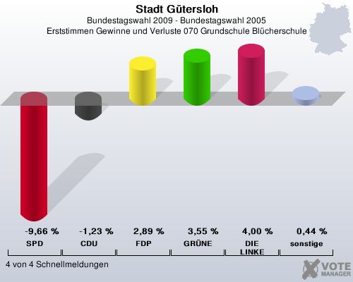 Stadt Gtersloh, Bundestagswahl 2009 - Bundestagswahl 2005, Erststimmen Gewinne und Verluste 070 Grundschule Blcherschule: SPD: -9,66 %. CDU: -1,23 %. FDP: 2,89 %. GRNE: 3,55 %. DIE LINKE: 4,00 %. sonstige: 0,44 %. 4 von 4 Schnellmeldungen