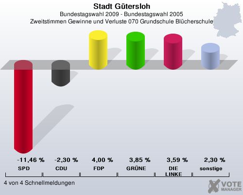 Stadt Gtersloh, Bundestagswahl 2009 - Bundestagswahl 2005, Zweitstimmen Gewinne und Verluste 070 Grundschule Blcherschule: SPD: -11,46 %. CDU: -2,30 %. FDP: 4,00 %. GRNE: 3,85 %. DIE LINKE: 3,59 %. sonstige: 2,30 %. 4 von 4 Schnellmeldungen