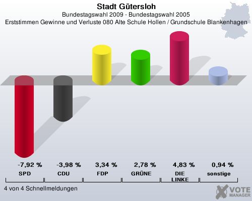 Stadt Gtersloh, Bundestagswahl 2009 - Bundestagswahl 2005, Erststimmen Gewinne und Verluste 080 Alte Schule Hollen / Grundschule Blankenhagen: SPD: -7,92 %. CDU: -3,98 %. FDP: 3,34 %. GRNE: 2,78 %. DIE LINKE: 4,83 %. sonstige: 0,94 %. 4 von 4 Schnellmeldungen