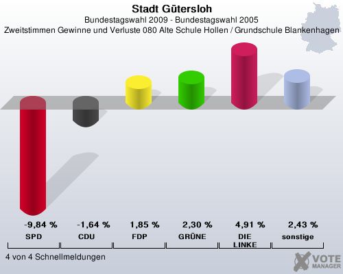 Stadt Gtersloh, Bundestagswahl 2009 - Bundestagswahl 2005, Zweitstimmen Gewinne und Verluste 080 Alte Schule Hollen / Grundschule Blankenhagen: SPD: -9,84 %. CDU: -1,64 %. FDP: 1,85 %. GRNE: 2,30 %. DIE LINKE: 4,91 %. sonstige: 2,43 %. 4 von 4 Schnellmeldungen