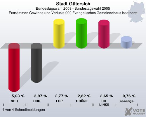 Stadt Gtersloh, Bundestagswahl 2009 - Bundestagswahl 2005, Erststimmen Gewinne und Verluste 090 Evangelisches Gemeindehaus Isselhorst: SPD: -5,03 %. CDU: -3,97 %. FDP: 2,77 %. GRNE: 2,82 %. DIE LINKE: 2,65 %. sonstige: 0,76 %. 4 von 4 Schnellmeldungen