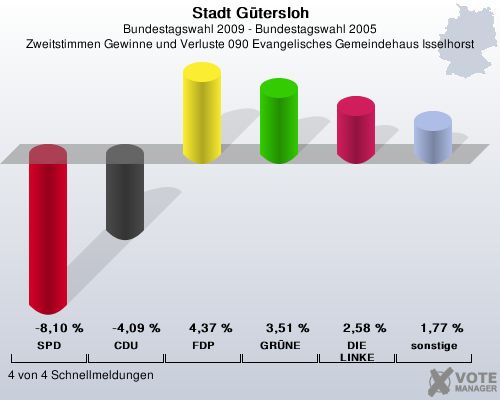 Stadt Gtersloh, Bundestagswahl 2009 - Bundestagswahl 2005, Zweitstimmen Gewinne und Verluste 090 Evangelisches Gemeindehaus Isselhorst: SPD: -8,10 %. CDU: -4,09 %. FDP: 4,37 %. GRNE: 3,51 %. DIE LINKE: 2,58 %. sonstige: 1,77 %. 4 von 4 Schnellmeldungen