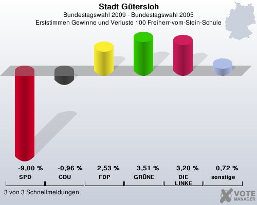 Stadt Gtersloh, Bundestagswahl 2009 - Bundestagswahl 2005, Erststimmen Gewinne und Verluste 100 Freiherr-vom-Stein-Schule: SPD: -9,00 %. CDU: -0,96 %. FDP: 2,53 %. GRNE: 3,51 %. DIE LINKE: 3,20 %. sonstige: 0,72 %. 3 von 3 Schnellmeldungen