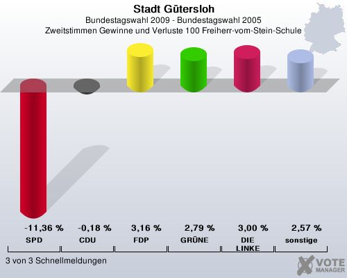 Stadt Gtersloh, Bundestagswahl 2009 - Bundestagswahl 2005, Zweitstimmen Gewinne und Verluste 100 Freiherr-vom-Stein-Schule: SPD: -11,36 %. CDU: -0,18 %. FDP: 3,16 %. GRNE: 2,79 %. DIE LINKE: 3,00 %. sonstige: 2,57 %. 3 von 3 Schnellmeldungen
