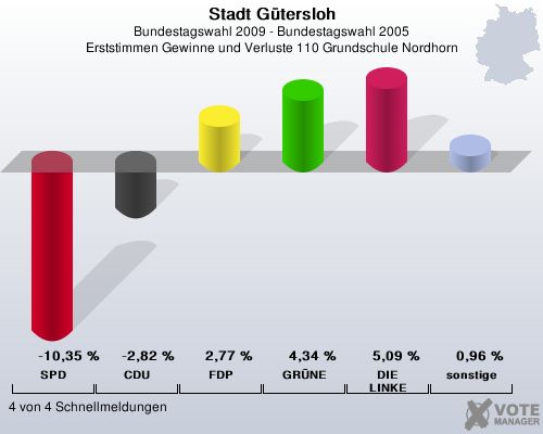 Stadt Gtersloh, Bundestagswahl 2009 - Bundestagswahl 2005, Erststimmen Gewinne und Verluste 110 Grundschule Nordhorn: SPD: -10,35 %. CDU: -2,82 %. FDP: 2,77 %. GRNE: 4,34 %. DIE LINKE: 5,09 %. sonstige: 0,96 %. 4 von 4 Schnellmeldungen