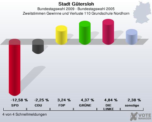Stadt Gtersloh, Bundestagswahl 2009 - Bundestagswahl 2005, Zweitstimmen Gewinne und Verluste 110 Grundschule Nordhorn: SPD: -12,58 %. CDU: -2,25 %. FDP: 3,24 %. GRNE: 4,37 %. DIE LINKE: 4,84 %. sonstige: 2,38 %. 4 von 4 Schnellmeldungen