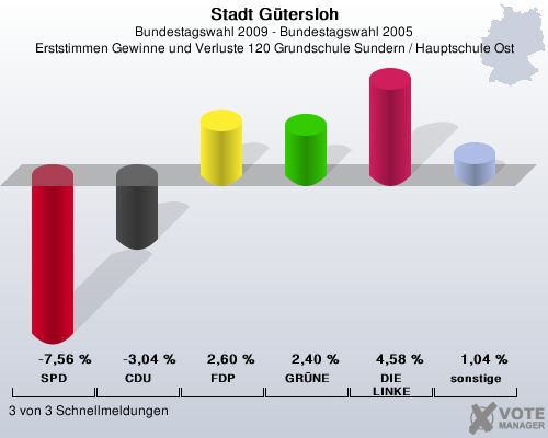 Stadt Gtersloh, Bundestagswahl 2009 - Bundestagswahl 2005, Erststimmen Gewinne und Verluste 120 Grundschule Sundern / Hauptschule Ost: SPD: -7,56 %. CDU: -3,04 %. FDP: 2,60 %. GRNE: 2,40 %. DIE LINKE: 4,58 %. sonstige: 1,04 %. 3 von 3 Schnellmeldungen