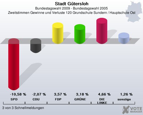 Stadt Gtersloh, Bundestagswahl 2009 - Bundestagswahl 2005, Zweitstimmen Gewinne und Verluste 120 Grundschule Sundern / Hauptschule Ost: SPD: -10,58 %. CDU: -2,07 %. FDP: 3,57 %. GRNE: 3,18 %. DIE LINKE: 4,66 %. sonstige: 1,26 %. 3 von 3 Schnellmeldungen