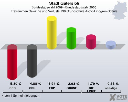 Stadt Gtersloh, Bundestagswahl 2009 - Bundestagswahl 2005, Erststimmen Gewinne und Verluste 130 Grundschule Astrid-Lindgren-Schule: SPD: -5,30 %. CDU: -4,88 %. FDP: 4,94 %. GRNE: 2,93 %. DIE LINKE: 1,70 %. sonstige: 0,63 %. 4 von 4 Schnellmeldungen