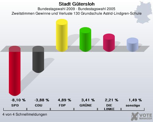 Stadt Gtersloh, Bundestagswahl 2009 - Bundestagswahl 2005, Zweitstimmen Gewinne und Verluste 130 Grundschule Astrid-Lindgren-Schule: SPD: -8,10 %. CDU: -3,88 %. FDP: 4,89 %. GRNE: 3,41 %. DIE LINKE: 2,21 %. sonstige: 1,49 %. 4 von 4 Schnellmeldungen