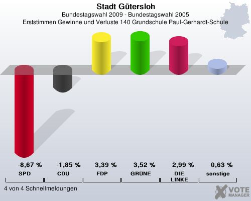 Stadt Gtersloh, Bundestagswahl 2009 - Bundestagswahl 2005, Erststimmen Gewinne und Verluste 140 Grundschule Paul-Gerhardt-Schule: SPD: -8,67 %. CDU: -1,85 %. FDP: 3,39 %. GRNE: 3,52 %. DIE LINKE: 2,99 %. sonstige: 0,63 %. 4 von 4 Schnellmeldungen