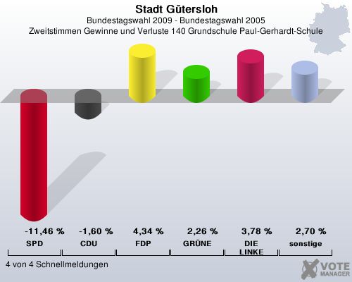 Stadt Gtersloh, Bundestagswahl 2009 - Bundestagswahl 2005, Zweitstimmen Gewinne und Verluste 140 Grundschule Paul-Gerhardt-Schule: SPD: -11,46 %. CDU: -1,60 %. FDP: 4,34 %. GRNE: 2,26 %. DIE LINKE: 3,78 %. sonstige: 2,70 %. 4 von 4 Schnellmeldungen