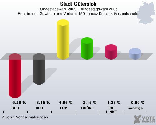 Stadt Gtersloh, Bundestagswahl 2009 - Bundestagswahl 2005, Erststimmen Gewinne und Verluste 150 Janusz Korczak-Gesamtschule: SPD: -5,28 %. CDU: -3,45 %. FDP: 4,65 %. GRNE: 2,15 %. DIE LINKE: 1,23 %. sonstige: 0,69 %. 4 von 4 Schnellmeldungen