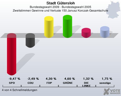 Stadt Gtersloh, Bundestagswahl 2009 - Bundestagswahl 2005, Zweitstimmen Gewinne und Verluste 150 Janusz Korczak-Gesamtschule: SPD: -9,47 %. CDU: -2,49 %. FDP: 4,30 %. GRNE: 4,60 %. DIE LINKE: 1,32 %. sonstige: 1,75 %. 4 von 4 Schnellmeldungen
