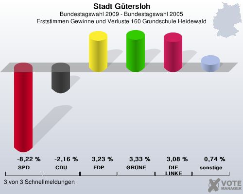 Stadt Gtersloh, Bundestagswahl 2009 - Bundestagswahl 2005, Erststimmen Gewinne und Verluste 160 Grundschule Heidewald: SPD: -8,22 %. CDU: -2,16 %. FDP: 3,23 %. GRNE: 3,33 %. DIE LINKE: 3,08 %. sonstige: 0,74 %. 3 von 3 Schnellmeldungen