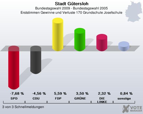 Stadt Gtersloh, Bundestagswahl 2009 - Bundestagswahl 2005, Erststimmen Gewinne und Verluste 170 Grundschule Josefschule: SPD: -7,68 %. CDU: -4,56 %. FDP: 5,59 %. GRNE: 3,50 %. DIE LINKE: 2,32 %. sonstige: 0,84 %. 3 von 3 Schnellmeldungen
