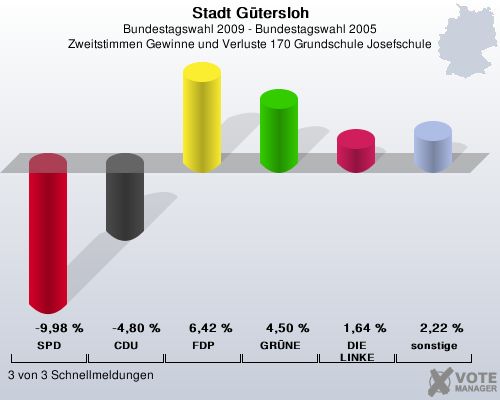 Stadt Gtersloh, Bundestagswahl 2009 - Bundestagswahl 2005, Zweitstimmen Gewinne und Verluste 170 Grundschule Josefschule: SPD: -9,98 %. CDU: -4,80 %. FDP: 6,42 %. GRNE: 4,50 %. DIE LINKE: 1,64 %. sonstige: 2,22 %. 3 von 3 Schnellmeldungen
