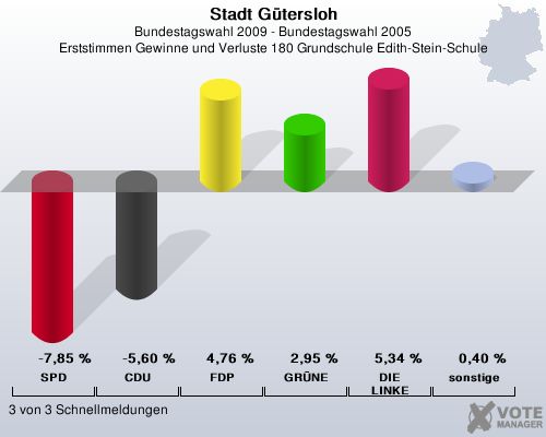 Stadt Gtersloh, Bundestagswahl 2009 - Bundestagswahl 2005, Erststimmen Gewinne und Verluste 180 Grundschule Edith-Stein-Schule: SPD: -7,85 %. CDU: -5,60 %. FDP: 4,76 %. GRNE: 2,95 %. DIE LINKE: 5,34 %. sonstige: 0,40 %. 3 von 3 Schnellmeldungen
