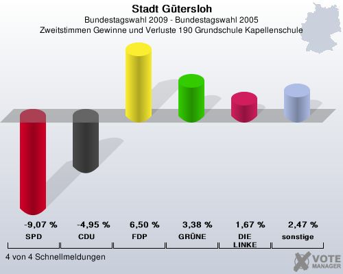 Stadt Gtersloh, Bundestagswahl 2009 - Bundestagswahl 2005, Zweitstimmen Gewinne und Verluste 190 Grundschule Kapellenschule: SPD: -9,07 %. CDU: -4,95 %. FDP: 6,50 %. GRNE: 3,38 %. DIE LINKE: 1,67 %. sonstige: 2,47 %. 4 von 4 Schnellmeldungen