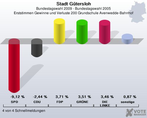 Stadt Gtersloh, Bundestagswahl 2009 - Bundestagswahl 2005, Erststimmen Gewinne und Verluste 200 Grundschule Avenwedde-Bahnhof: SPD: -9,12 %. CDU: -2,44 %. FDP: 3,71 %. GRNE: 3,51 %. DIE LINKE: 3,46 %. sonstige: 0,87 %. 4 von 4 Schnellmeldungen