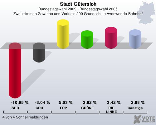 Stadt Gtersloh, Bundestagswahl 2009 - Bundestagswahl 2005, Zweitstimmen Gewinne und Verluste 200 Grundschule Avenwedde-Bahnhof: SPD: -10,95 %. CDU: -3,04 %. FDP: 5,03 %. GRNE: 2,62 %. DIE LINKE: 3,42 %. sonstige: 2,88 %. 4 von 4 Schnellmeldungen