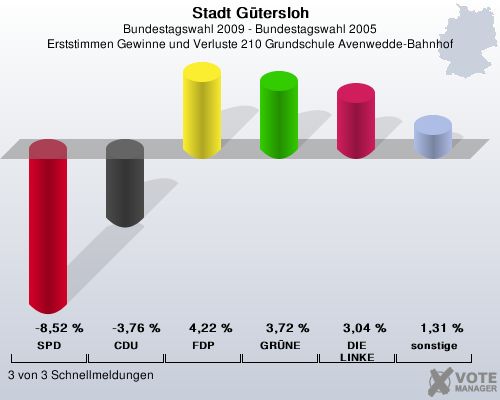 Stadt Gtersloh, Bundestagswahl 2009 - Bundestagswahl 2005, Erststimmen Gewinne und Verluste 210 Grundschule Avenwedde-Bahnhof: SPD: -8,52 %. CDU: -3,76 %. FDP: 4,22 %. GRNE: 3,72 %. DIE LINKE: 3,04 %. sonstige: 1,31 %. 3 von 3 Schnellmeldungen