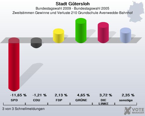 Stadt Gtersloh, Bundestagswahl 2009 - Bundestagswahl 2005, Zweitstimmen Gewinne und Verluste 210 Grundschule Avenwedde-Bahnhof: SPD: -11,65 %. CDU: -1,21 %. FDP: 2,13 %. GRNE: 4,65 %. DIE LINKE: 3,72 %. sonstige: 2,35 %. 3 von 3 Schnellmeldungen