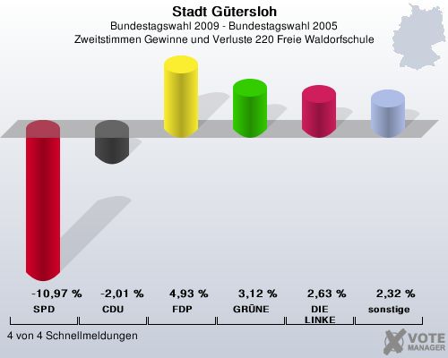 Stadt Gtersloh, Bundestagswahl 2009 - Bundestagswahl 2005, Zweitstimmen Gewinne und Verluste 220 Freie Waldorfschule: SPD: -10,97 %. CDU: -2,01 %. FDP: 4,93 %. GRNE: 3,12 %. DIE LINKE: 2,63 %. sonstige: 2,32 %. 4 von 4 Schnellmeldungen