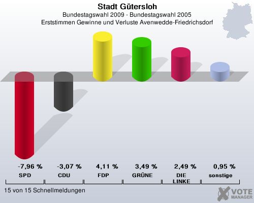 Stadt Gtersloh, Bundestagswahl 2009 - Bundestagswahl 2005, Erststimmen Gewinne und Verluste Avenwedde-Friedrichsdorf: SPD: -7,96 %. CDU: -3,07 %. FDP: 4,11 %. GRNE: 3,49 %. DIE LINKE: 2,49 %. sonstige: 0,95 %. 15 von 15 Schnellmeldungen